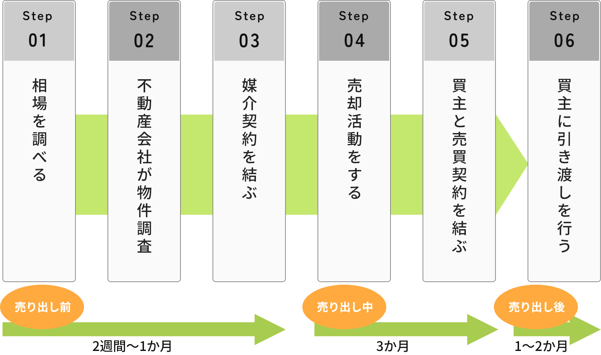 不動産売却の基本ステップ