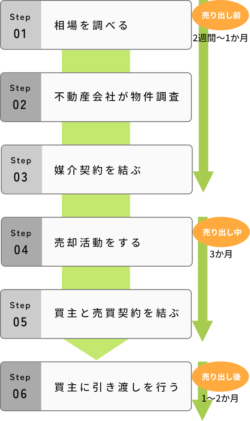 不動産売却の基本ステップ